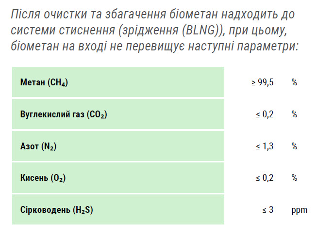 Система зрідження біометану